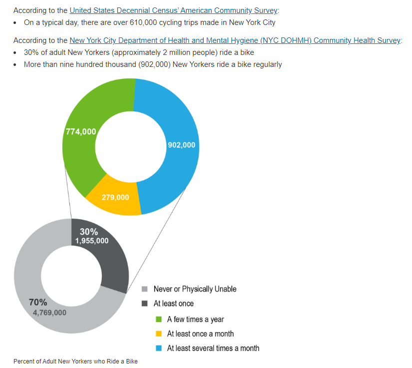 source: NYC DOT Cycling in the City report